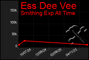 Total Graph of Ess Dee Vee