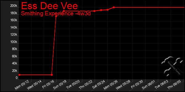 Last 31 Days Graph of Ess Dee Vee