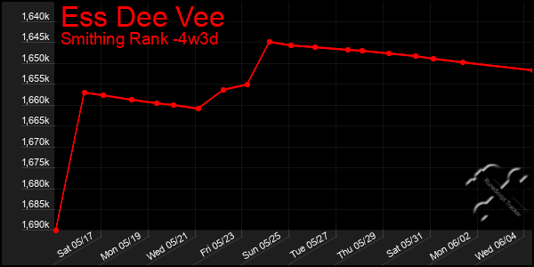 Last 31 Days Graph of Ess Dee Vee