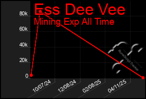 Total Graph of Ess Dee Vee