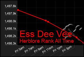 Total Graph of Ess Dee Vee