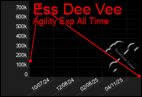 Total Graph of Ess Dee Vee