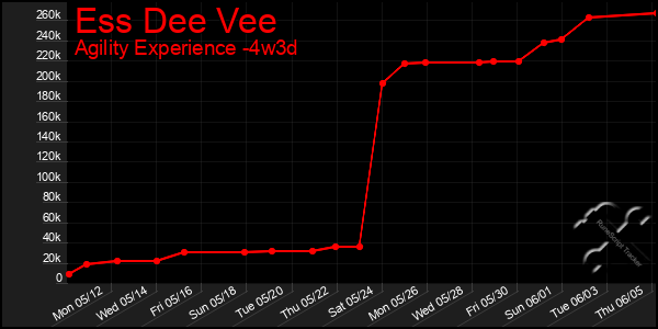 Last 31 Days Graph of Ess Dee Vee