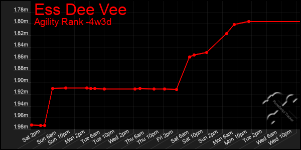 Last 31 Days Graph of Ess Dee Vee