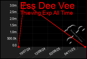 Total Graph of Ess Dee Vee