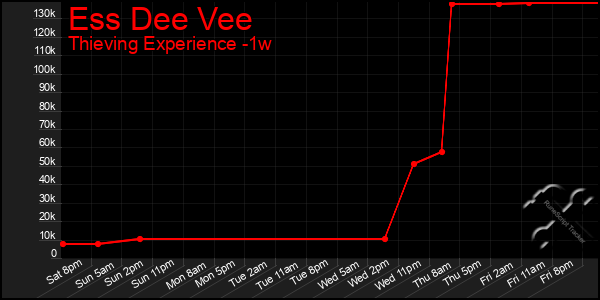 Last 7 Days Graph of Ess Dee Vee