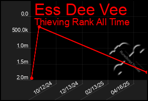 Total Graph of Ess Dee Vee