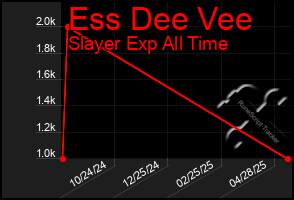 Total Graph of Ess Dee Vee
