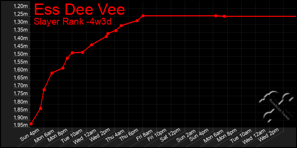 Last 31 Days Graph of Ess Dee Vee