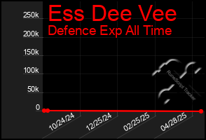 Total Graph of Ess Dee Vee
