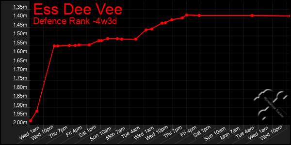 Last 31 Days Graph of Ess Dee Vee