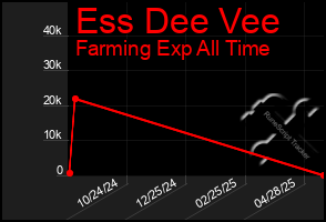 Total Graph of Ess Dee Vee