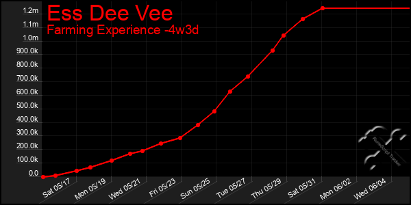 Last 31 Days Graph of Ess Dee Vee
