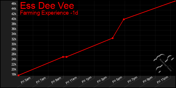 Last 24 Hours Graph of Ess Dee Vee
