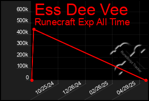 Total Graph of Ess Dee Vee