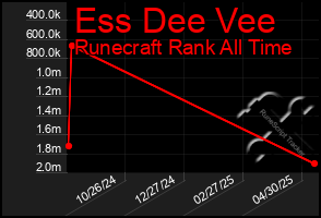 Total Graph of Ess Dee Vee