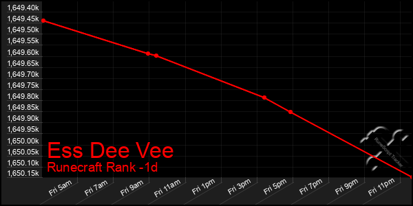 Last 24 Hours Graph of Ess Dee Vee