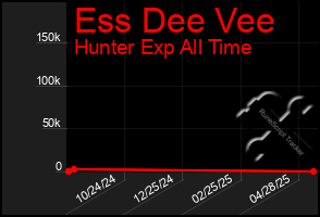 Total Graph of Ess Dee Vee