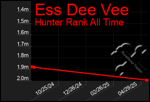 Total Graph of Ess Dee Vee