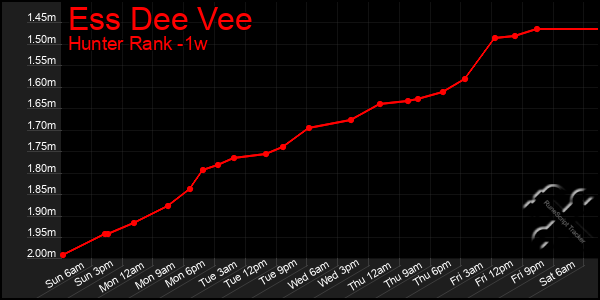 Last 7 Days Graph of Ess Dee Vee
