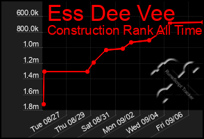 Total Graph of Ess Dee Vee