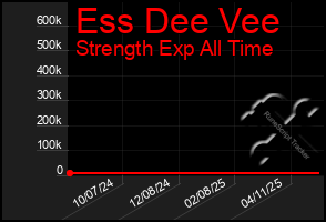 Total Graph of Ess Dee Vee
