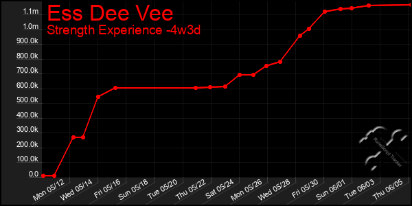 Last 31 Days Graph of Ess Dee Vee