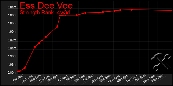 Last 31 Days Graph of Ess Dee Vee
