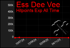 Total Graph of Ess Dee Vee