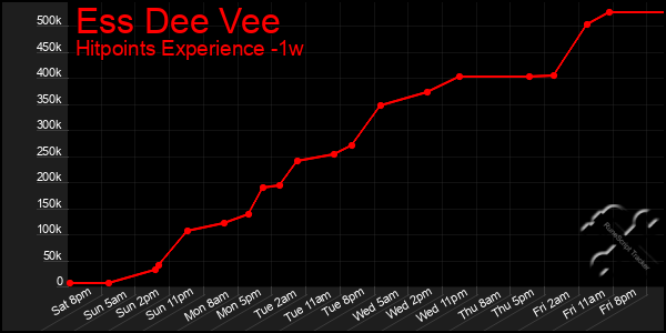 Last 7 Days Graph of Ess Dee Vee