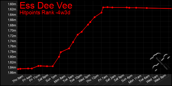 Last 31 Days Graph of Ess Dee Vee