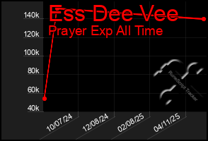 Total Graph of Ess Dee Vee