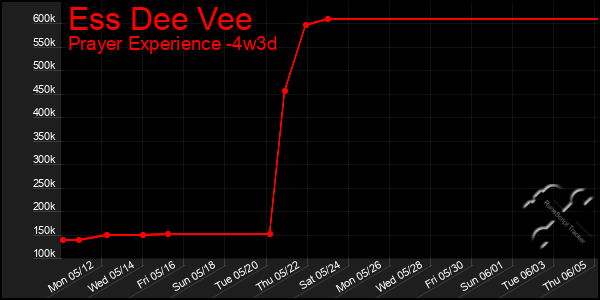 Last 31 Days Graph of Ess Dee Vee