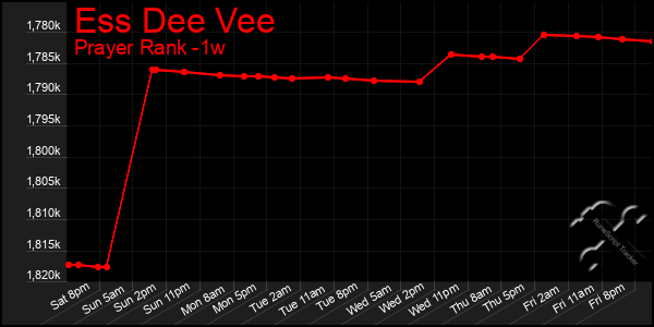 Last 7 Days Graph of Ess Dee Vee