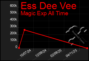 Total Graph of Ess Dee Vee