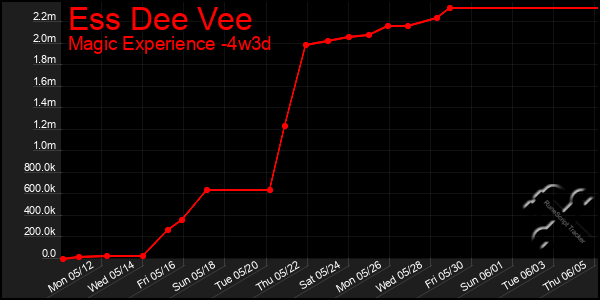 Last 31 Days Graph of Ess Dee Vee