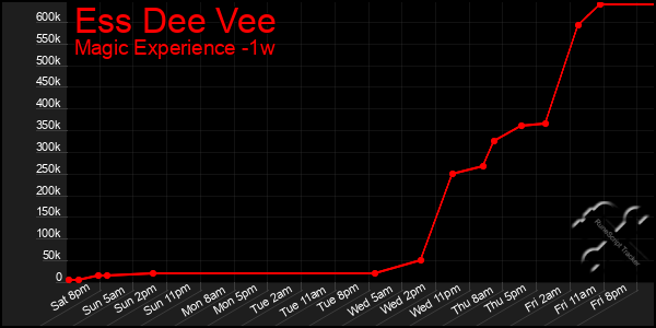 Last 7 Days Graph of Ess Dee Vee