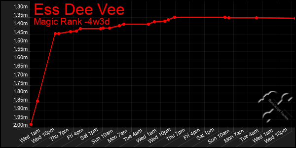 Last 31 Days Graph of Ess Dee Vee