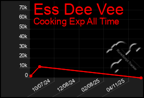 Total Graph of Ess Dee Vee