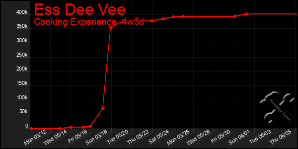 Last 31 Days Graph of Ess Dee Vee