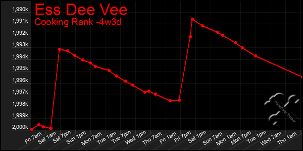 Last 31 Days Graph of Ess Dee Vee