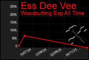 Total Graph of Ess Dee Vee