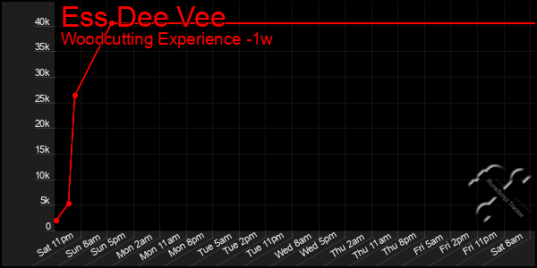 Last 7 Days Graph of Ess Dee Vee