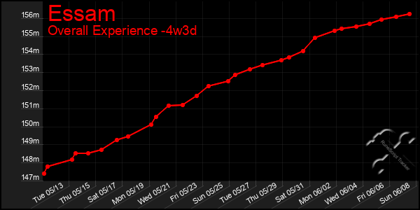 Last 31 Days Graph of Essam