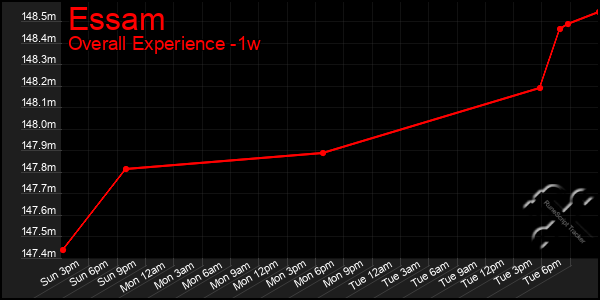 1 Week Graph of Essam