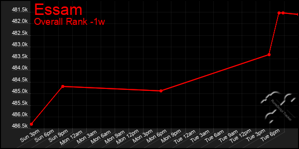 1 Week Graph of Essam