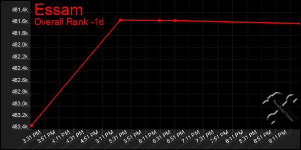 Last 24 Hours Graph of Essam
