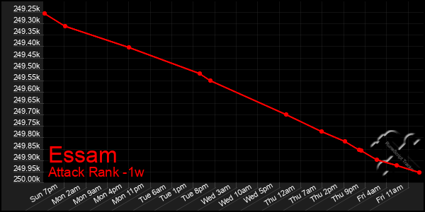 Last 7 Days Graph of Essam