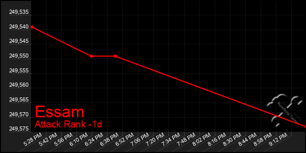 Last 24 Hours Graph of Essam