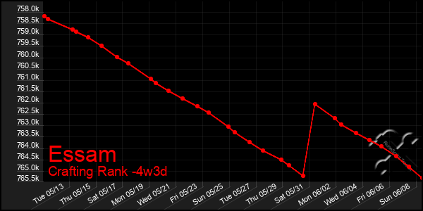 Last 31 Days Graph of Essam